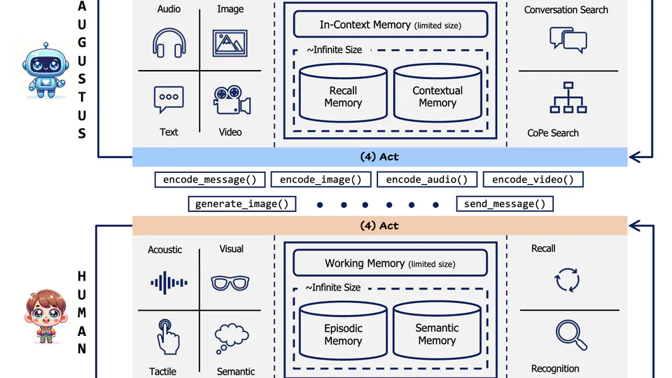 AUGUSTUS: An LLM-Driven Multimodal Agent System with Contextualized User Memory