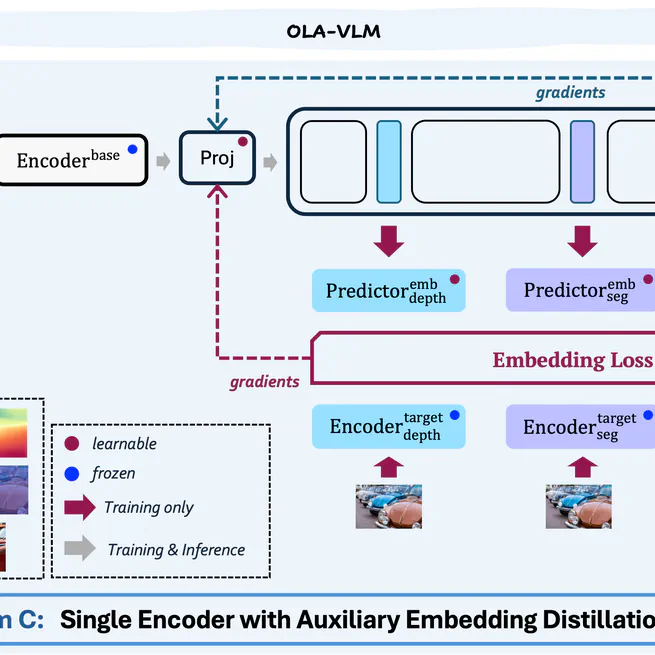 OLA-VLM: Elevating Perception in Multimodal LLMs with Auxiliary Embedding Distillation