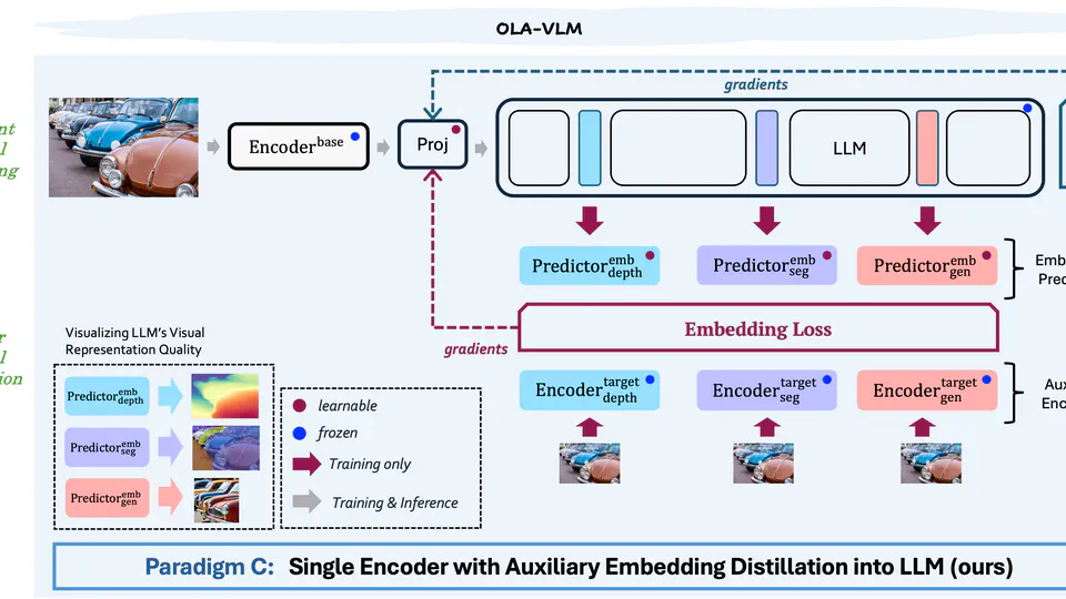 OLA-VLM: Elevating Perception in Multimodal LLMs with Auxiliary Embedding Distillation