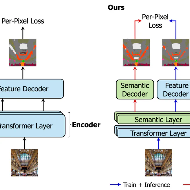 SeMask: Semantically Masked Transformers for Semantic Segmentation