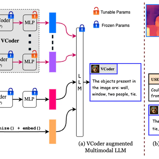 VCoder: Versatile Vision Encoders for Multimodal Large Language Models