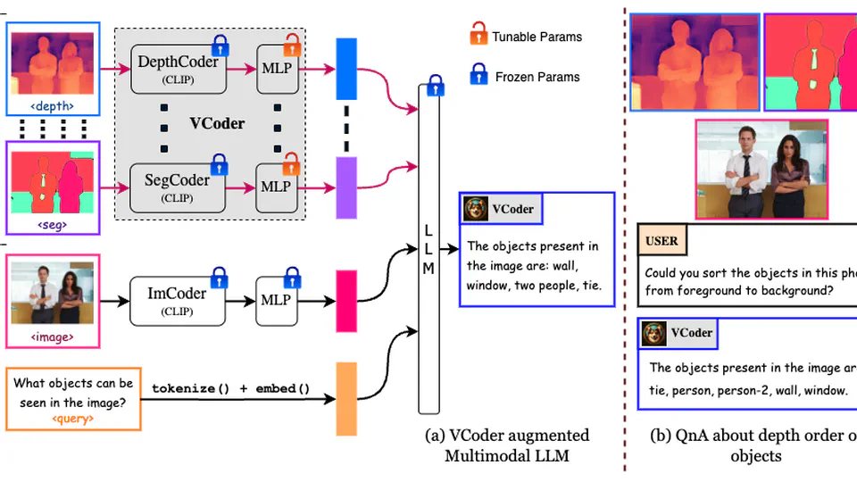 VCoder: Versatile Vision Encoders for Multimodal Large Language Models