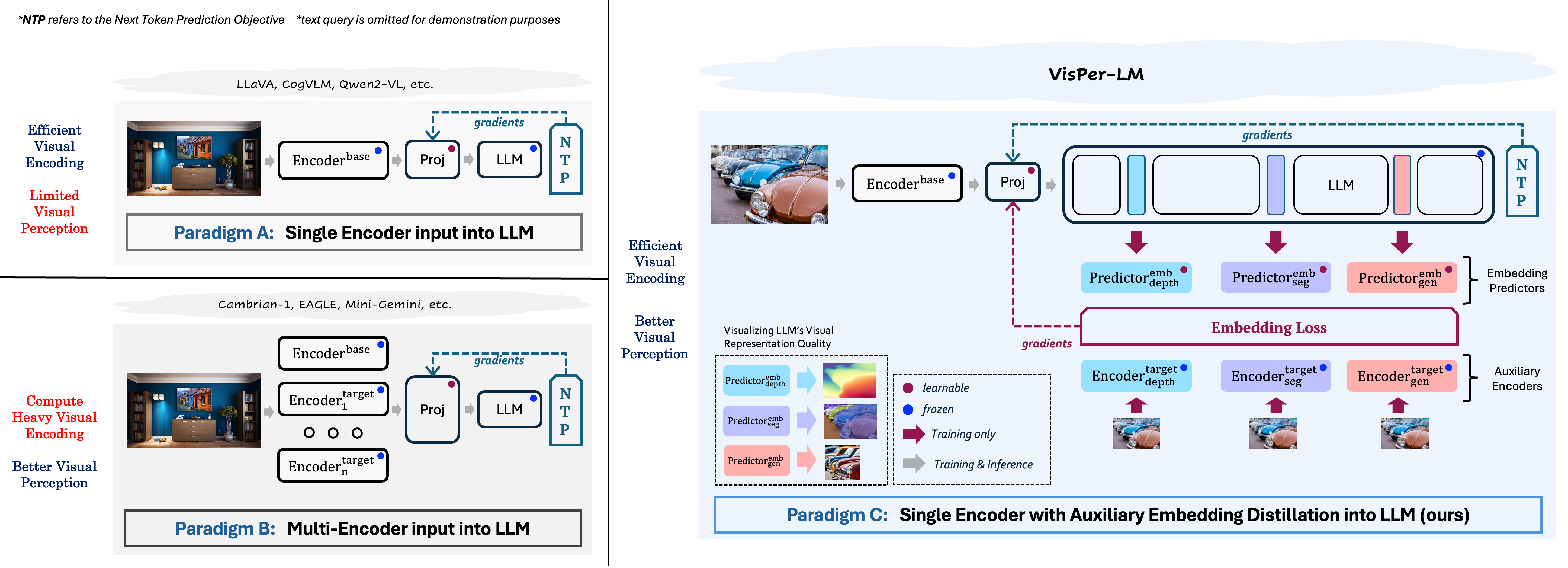 Elevating Perception in Multimodal LLMs with Visual Embedding ...