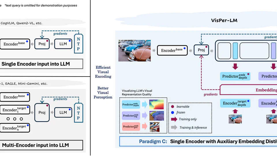 Elevating Perception in Multimodal LLMs with Auxiliary Embedding Distillation