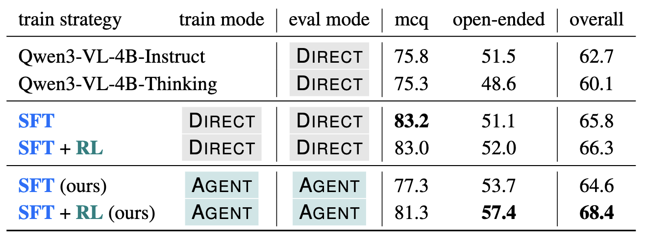 Comparison to DIRECT Baseline