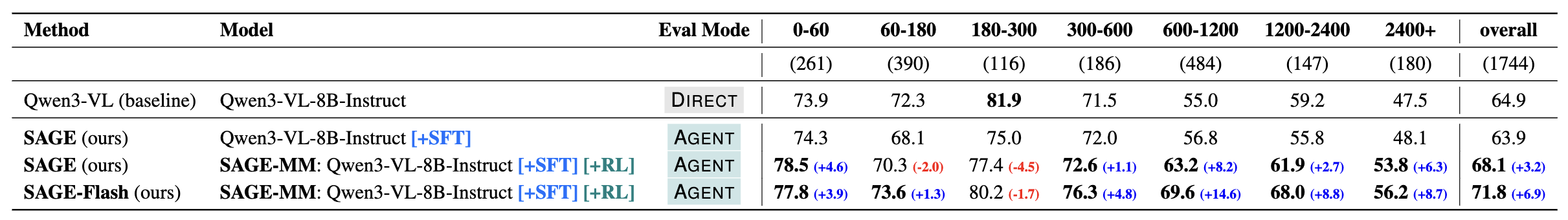 Duration-wise Results Table