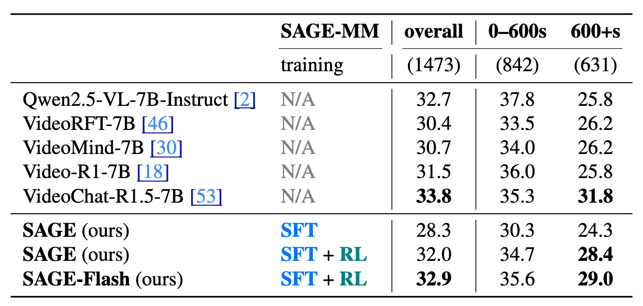 Results on MINERVA Benchmark